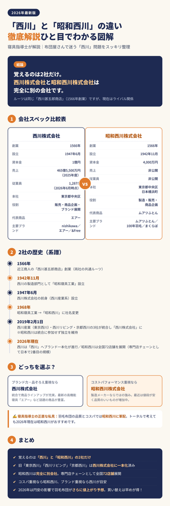 西川と昭和西川の違いまとめインフォグラフィック